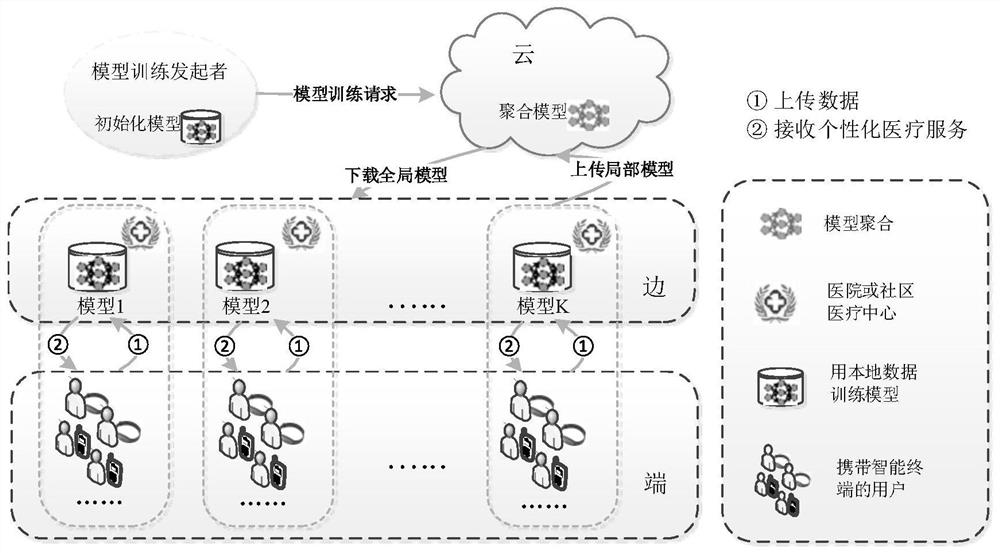 Health crowd sensing system and cost-optimized federated learning method thereof