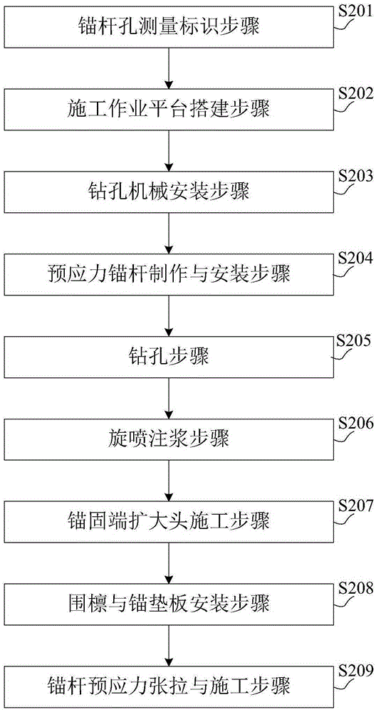 One-time high pressure jet grouting type expansion head prestress soil anchor rod construction method