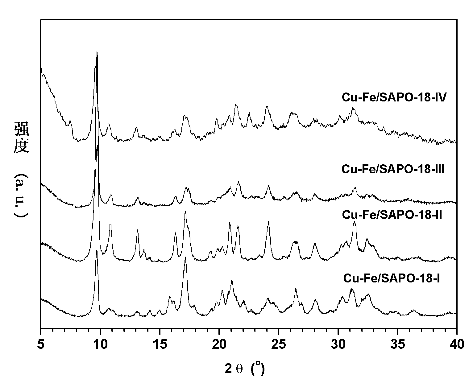 Preparation method of SAPO-18-carried Cu-Fe catalyst for ammonia-selective catalytic elimination of NOx