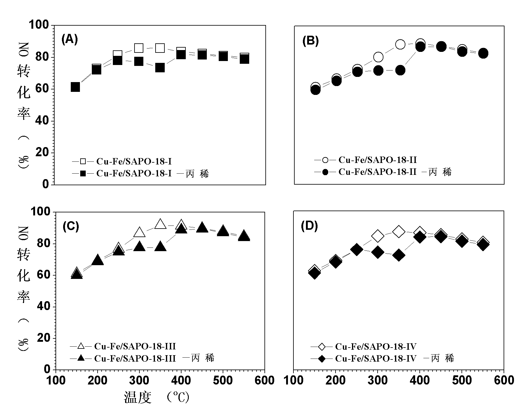 Preparation method of SAPO-18-carried Cu-Fe catalyst for ammonia-selective catalytic elimination of NOx