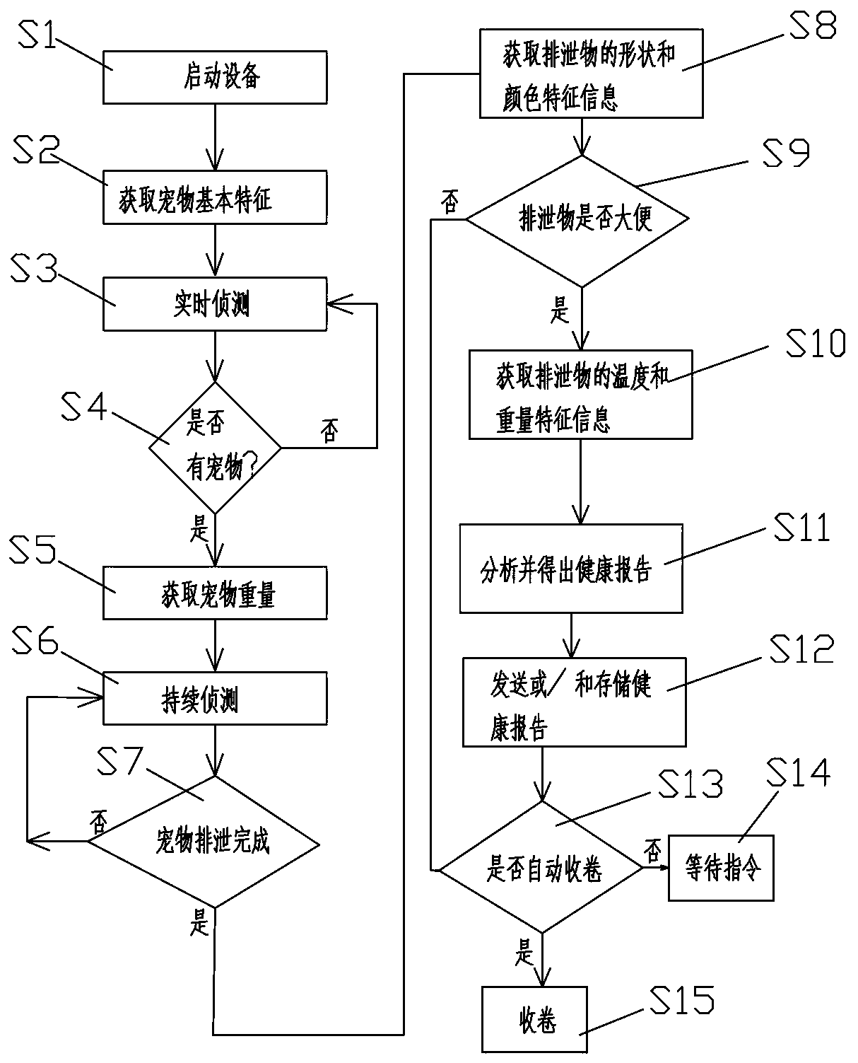 Dog health state analysis and dog faeces collection method based on dog faeces and intelligent detection collection device