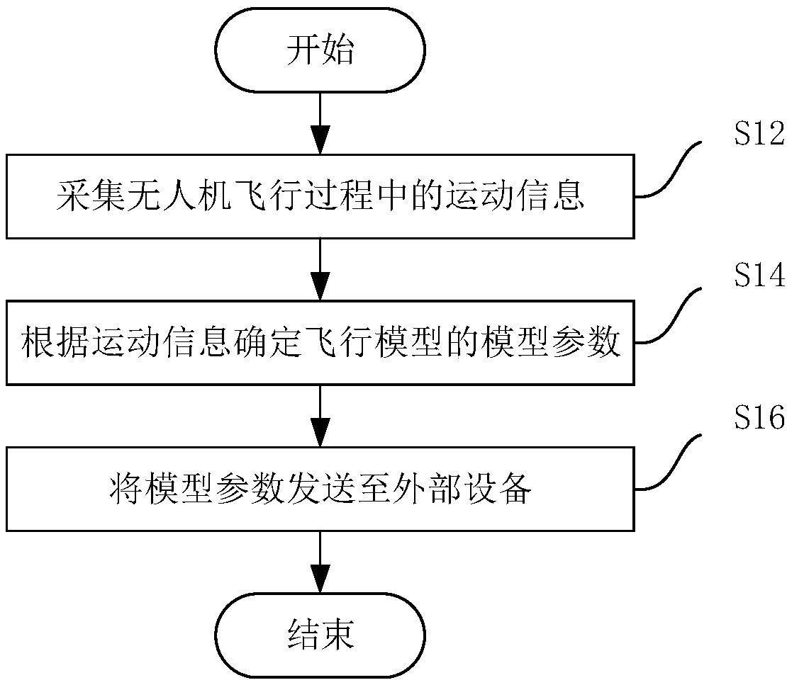 Control method and unmanned aerial vehicle