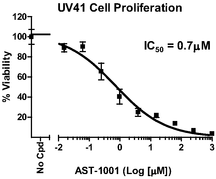 Medical application of glufosfamide to resisting cancer