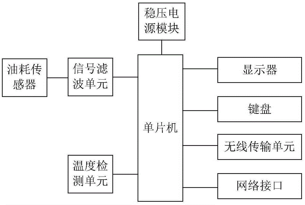 Simple oil consumption tester based on temperature detecting and signal filtering