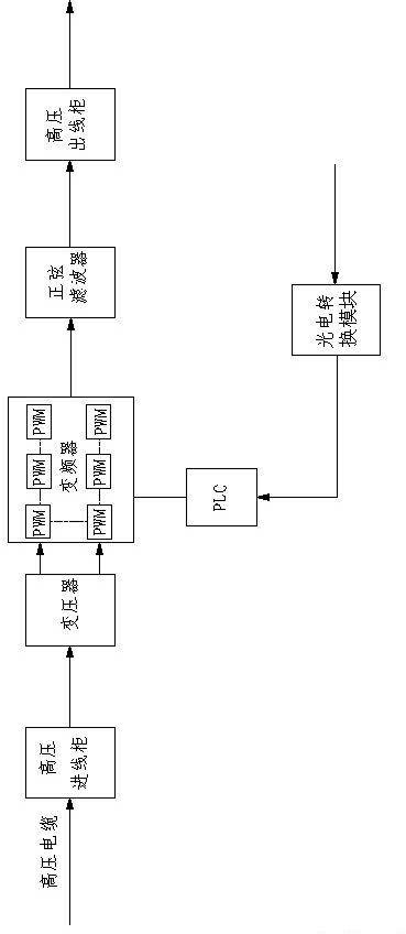 High voltage frequency conversion power supply device