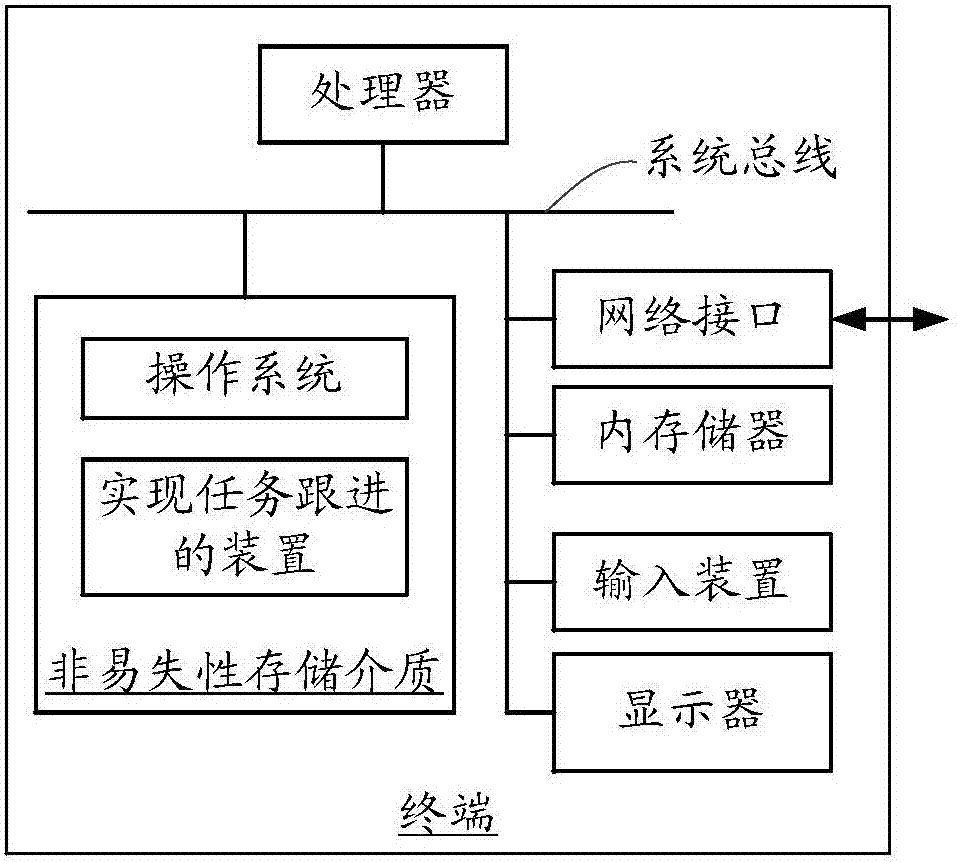 Method and apparatus for realizing task follow-up