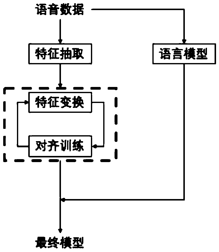 Voice recognition model training method and device, electronic equipment and storage medium