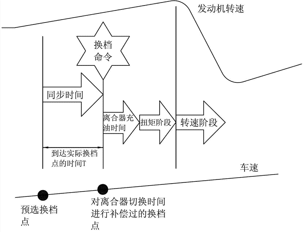 Control method for gear pre-selection for dual clutch transmission