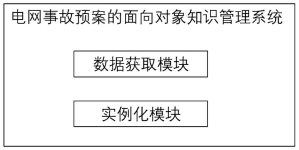 Object-oriented knowledge representation method of power grid accident plan and management system