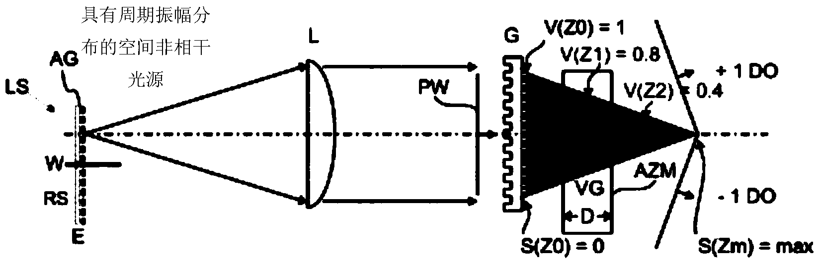 Method and device for the layered production of thin volume grid stacks, and beam combiner for a holographic display