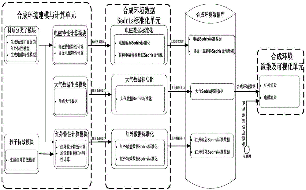 Multispectral synthetic environment simulation system