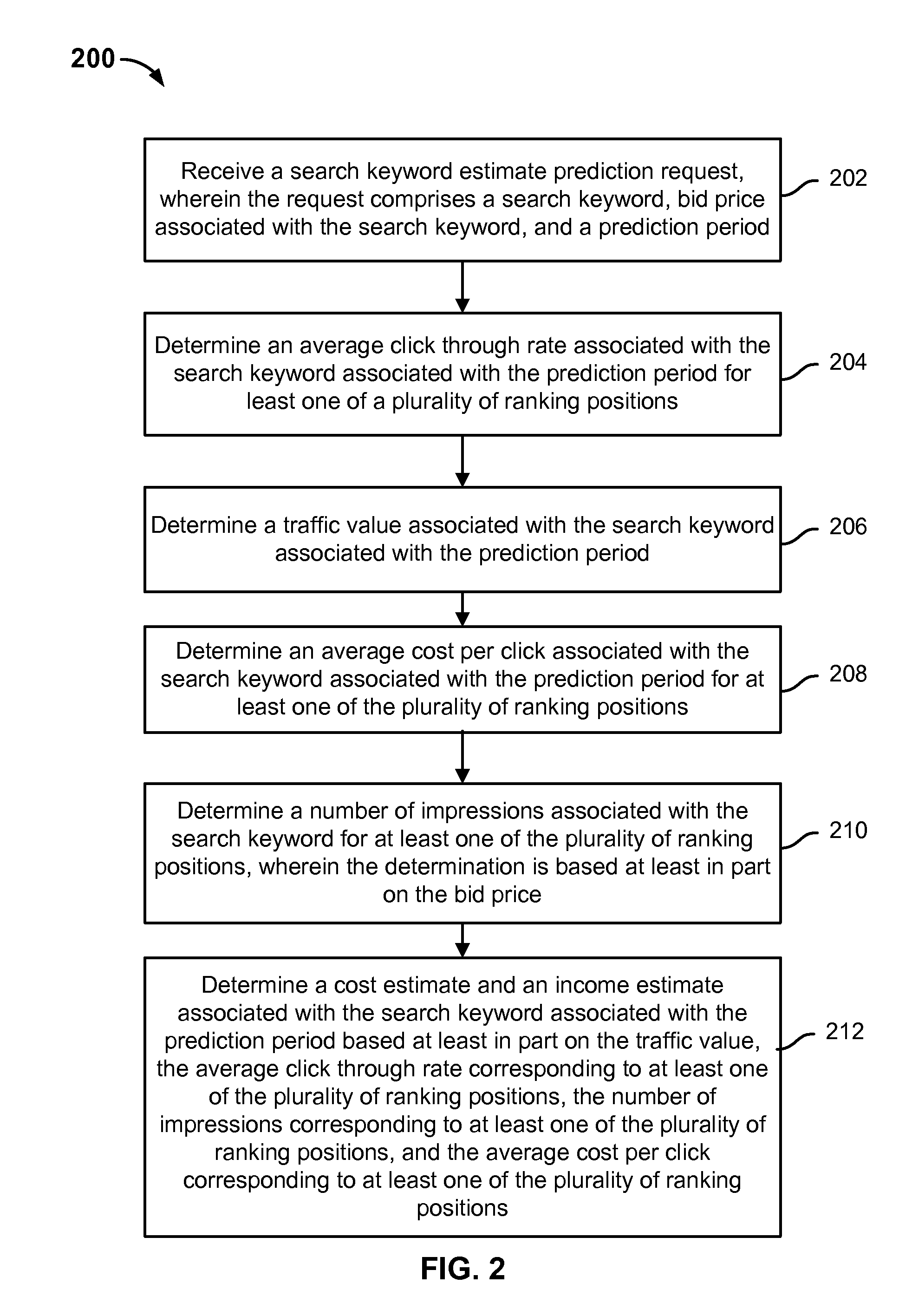 Prediction of cost and income estimates associated with a bid ranking model