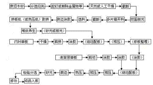 Method for producing recombinant composite board by using waste wood