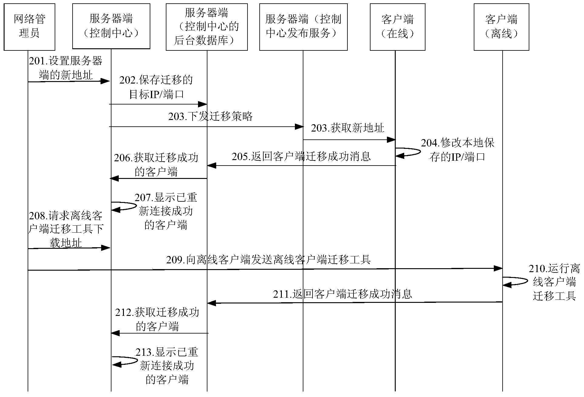 Method, device and system for processing address change of server terminal