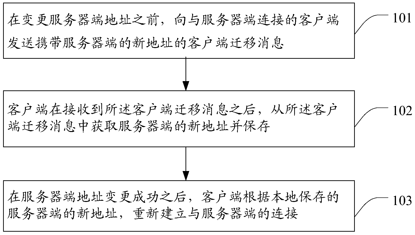 Method, device and system for processing address change of server terminal