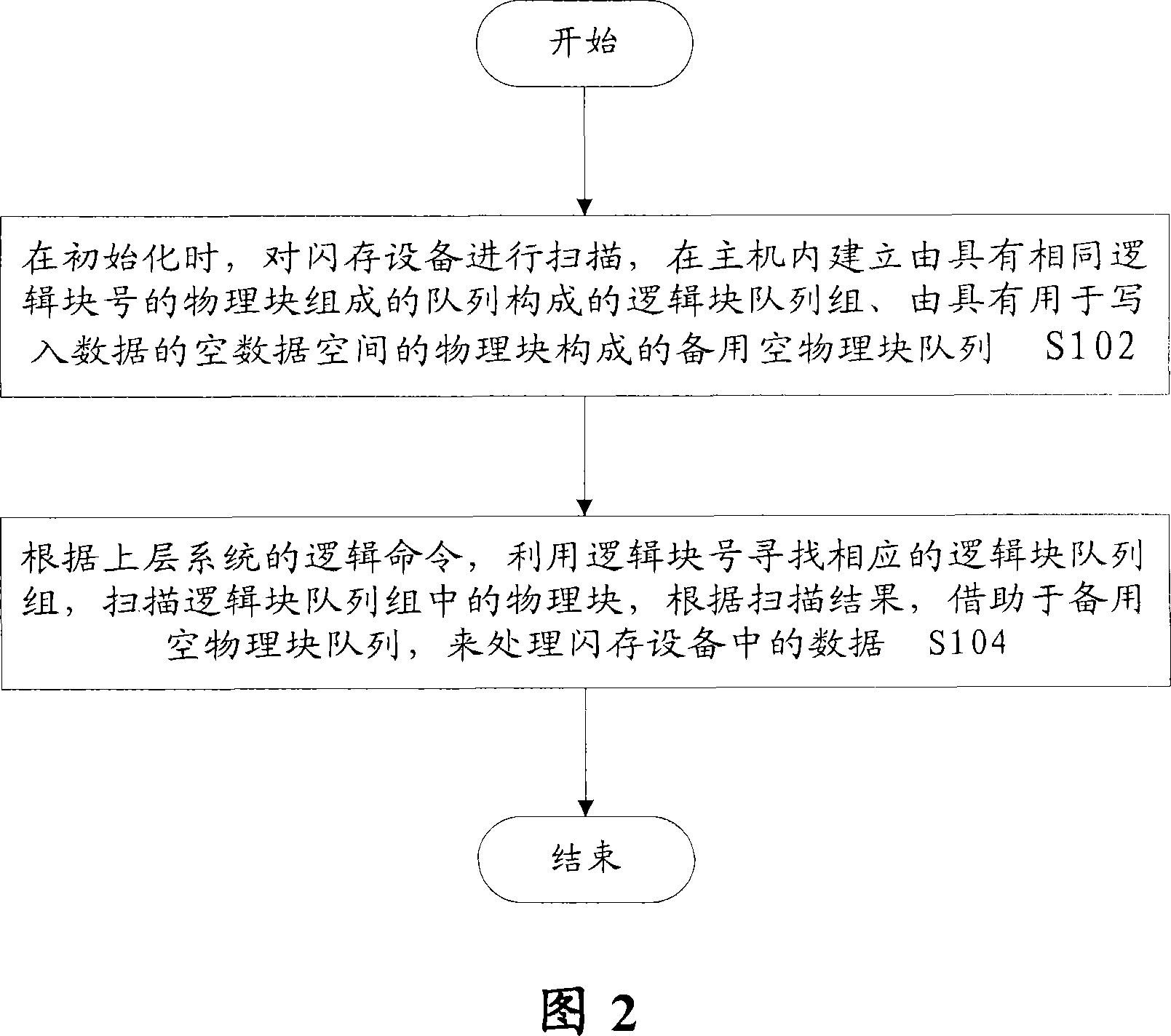 Method for processing data of flash memory equipment