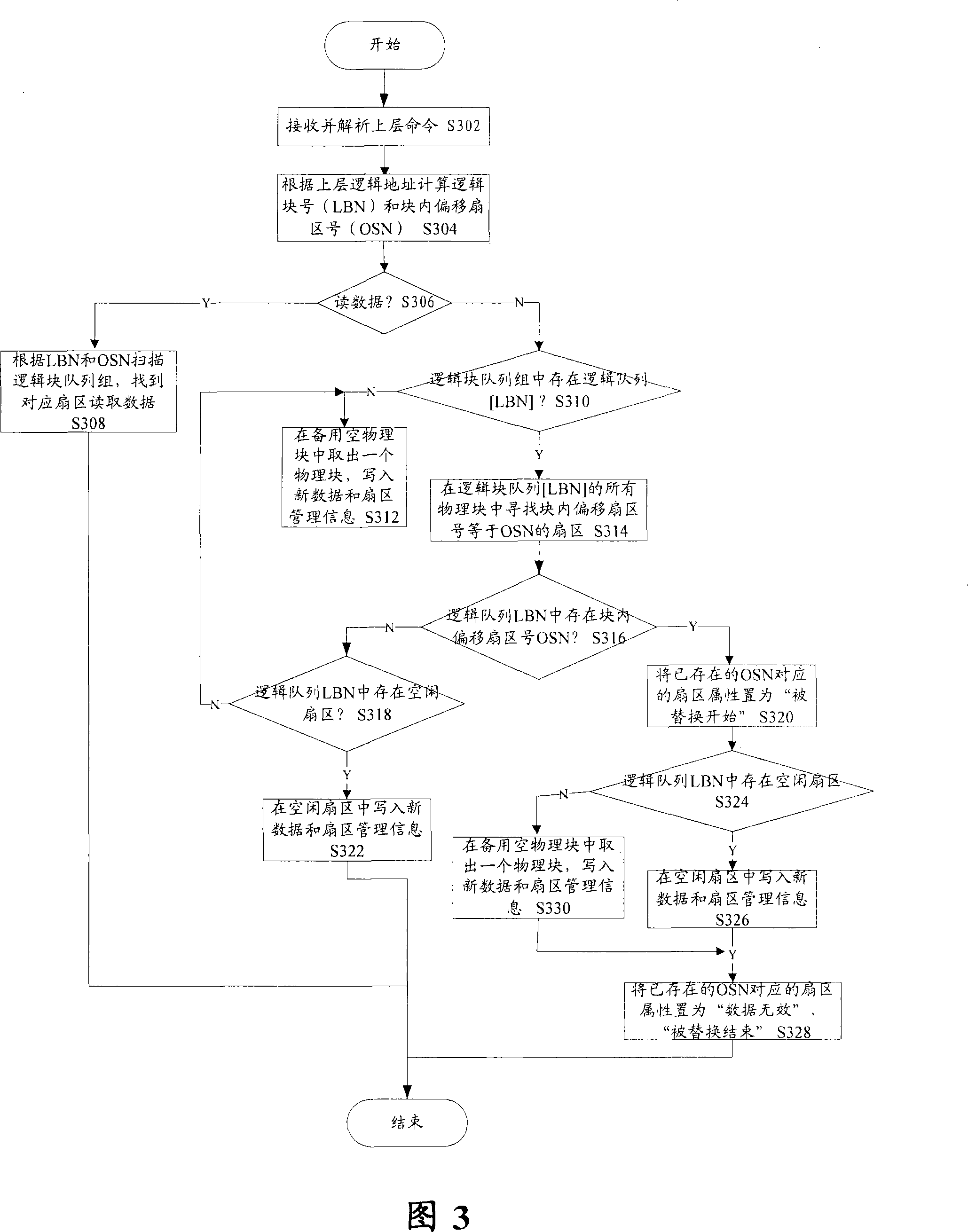 Method for processing data of flash memory equipment