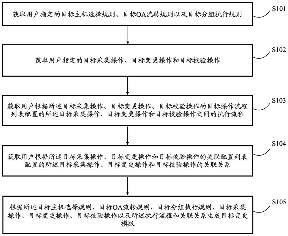 Method and system for generating host change template and related equipment