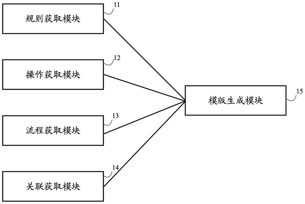 Method and system for generating host change template and related equipment