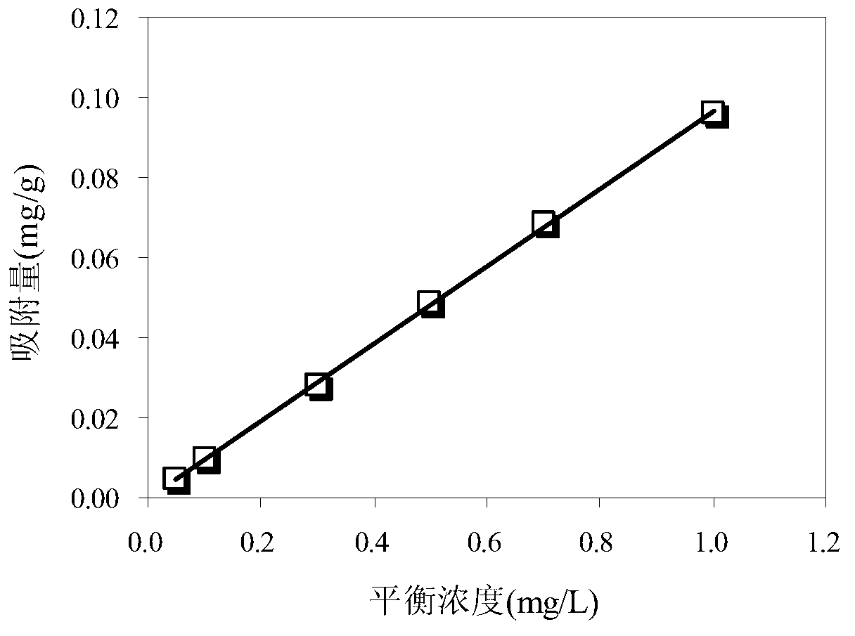 Method for treating mercury-containing wastewater by using modified blue-green algae