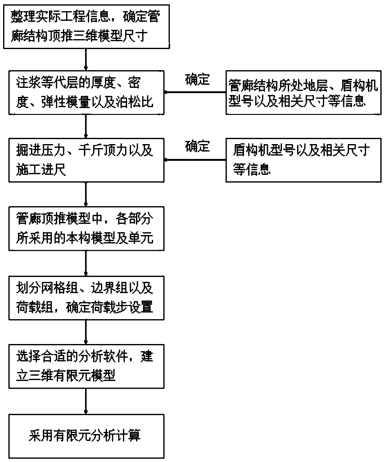 Finite element refinement simulation method for pipe jacking construction of pipe gallery structure