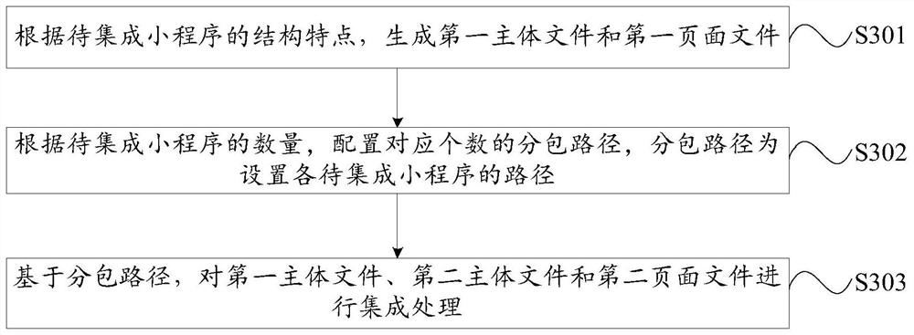 Small program integration method and device, electronic equipment and storage medium