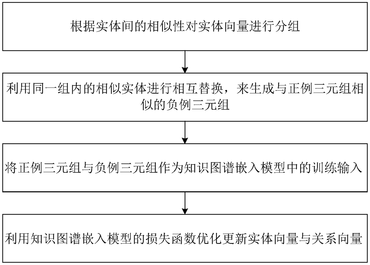 A knowledge map embedding method based on adaptive negative sampling