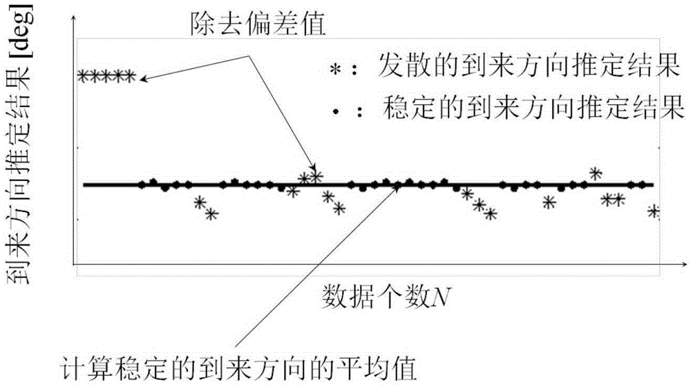 Thunder and lightning orientation positioning optimization method based on deviation elimination