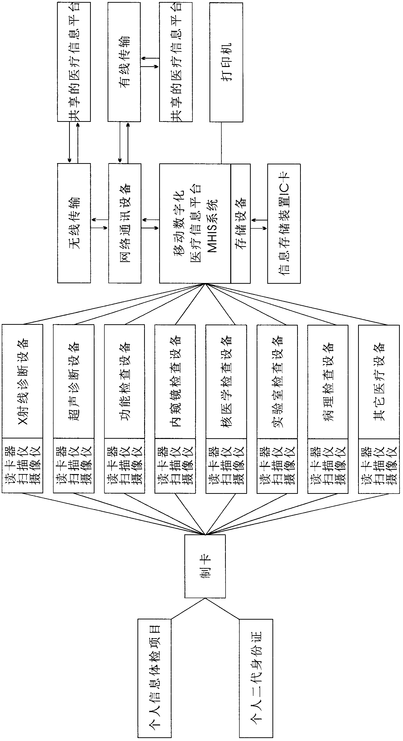 Intelligent digital network medical examination vehicle