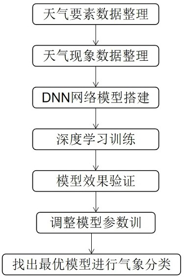 Real-time weather prediction algorithm based on LSTM-DNN network model