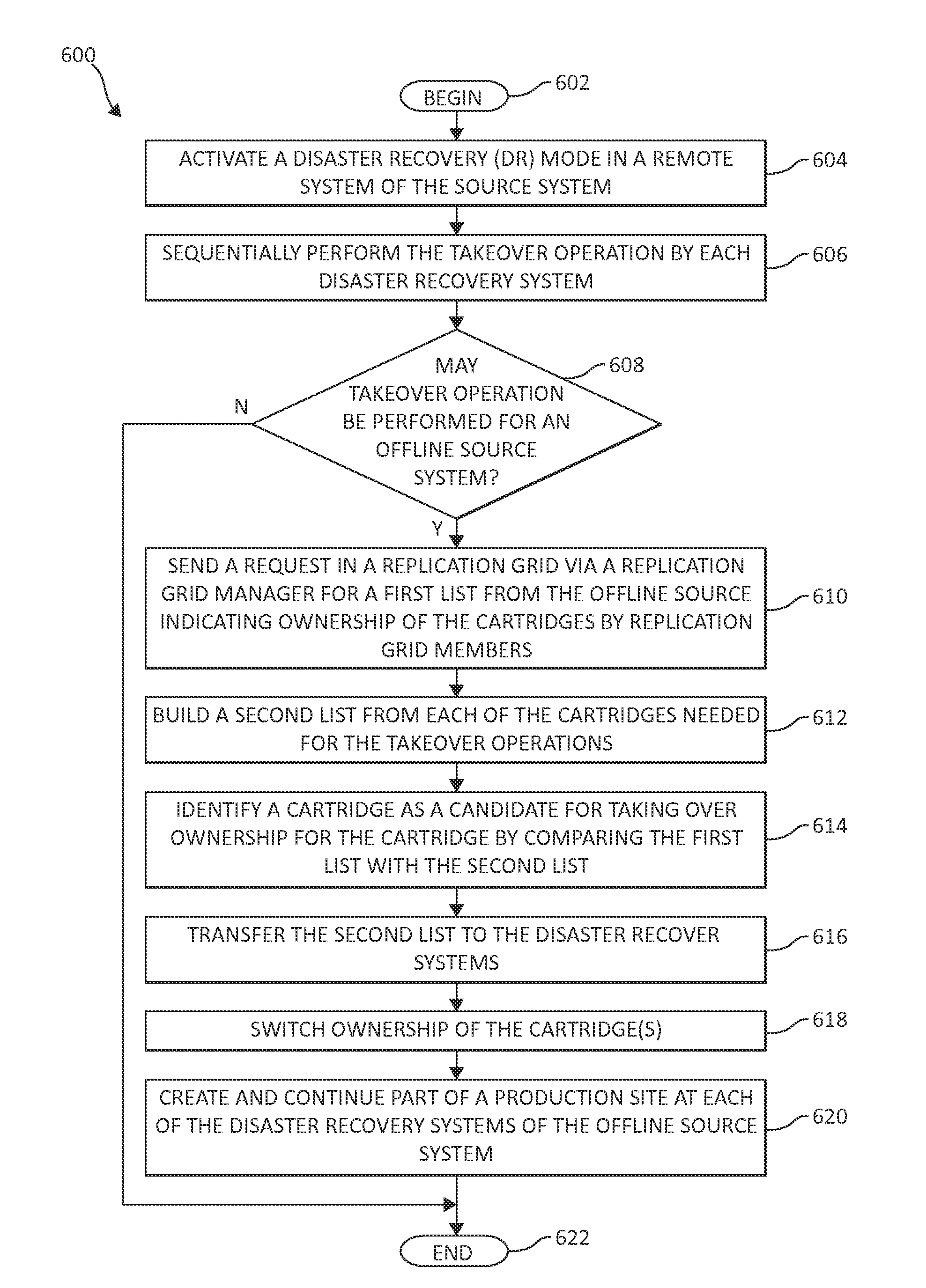 Coordinated disaster recovery production takeover operations