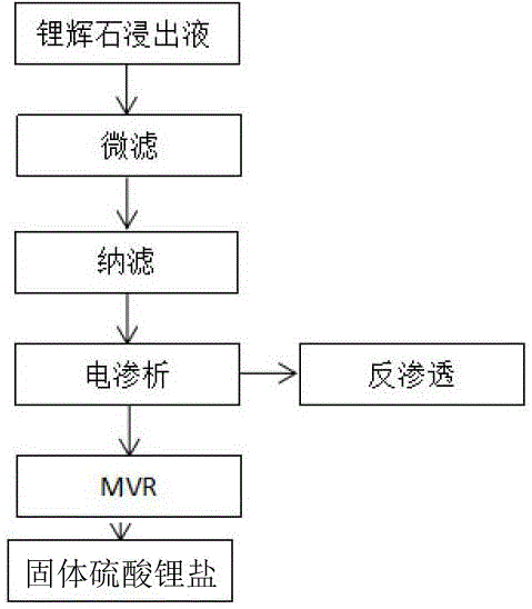 Lithium sulfate leaching agent separation and purification technology