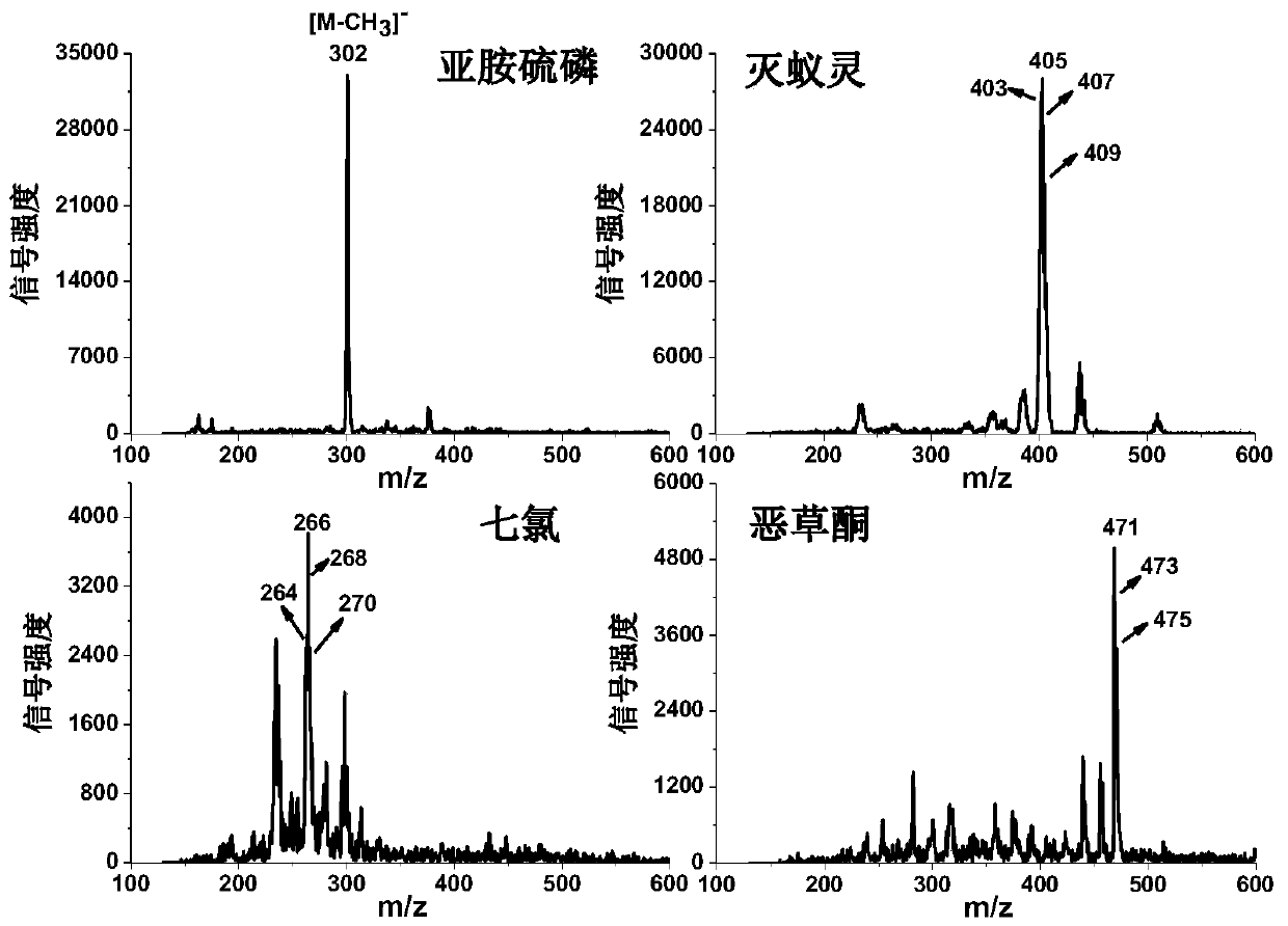 A rapid, stable and highly sensitive method for the detection of pesticide samples