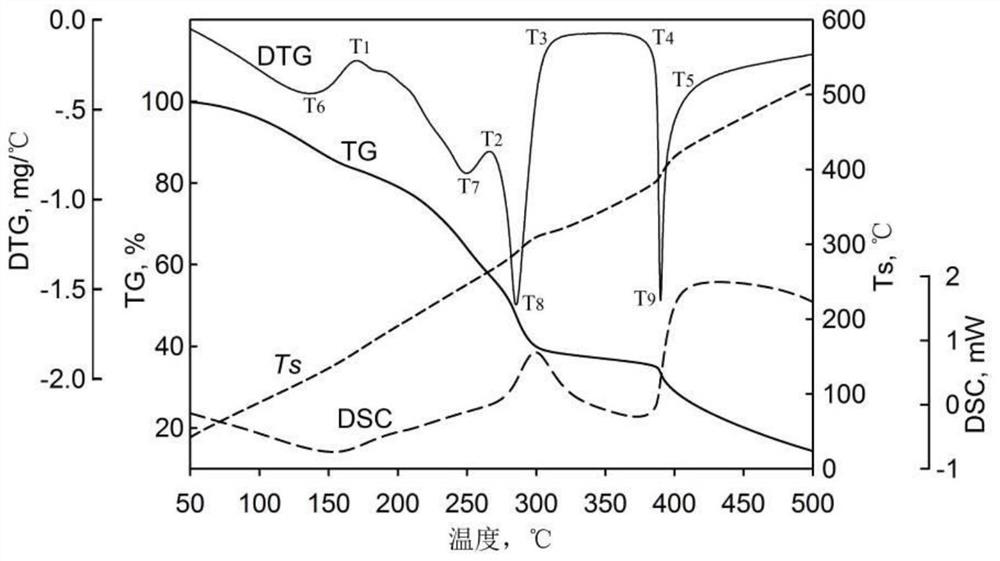 A thermogravimetric analysis method for identifying the safe temperature window of low-temperature cigarettes