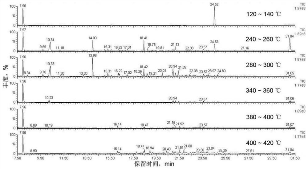 A thermogravimetric analysis method for identifying the safe temperature window of low-temperature cigarettes