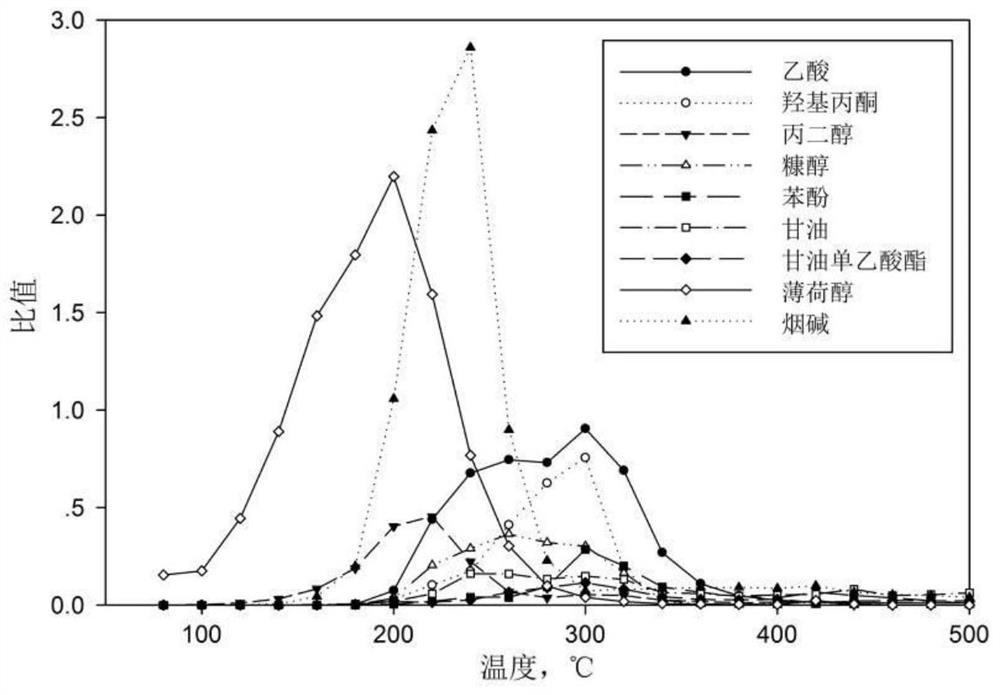 A thermogravimetric analysis method for identifying the safe temperature window of low-temperature cigarettes