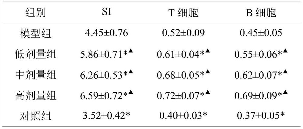 Traditional Chinese medicine composition for treating thyroid cancer and preparation method thereof