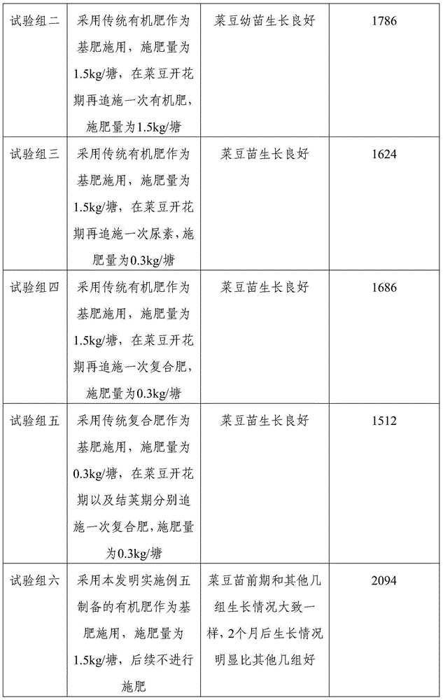 Special organic fertilizer for kidney beans, and application method and preparation method thereof