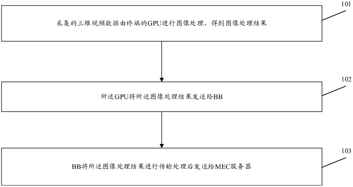 Data processing method, terminal, mobile edge computing (MEC) server and storage medium