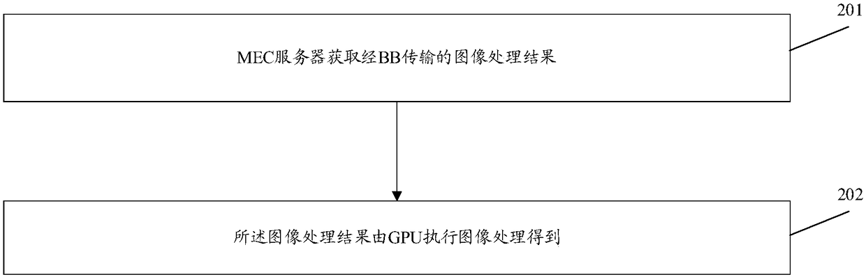 Data processing method, terminal, mobile edge computing (MEC) server and storage medium