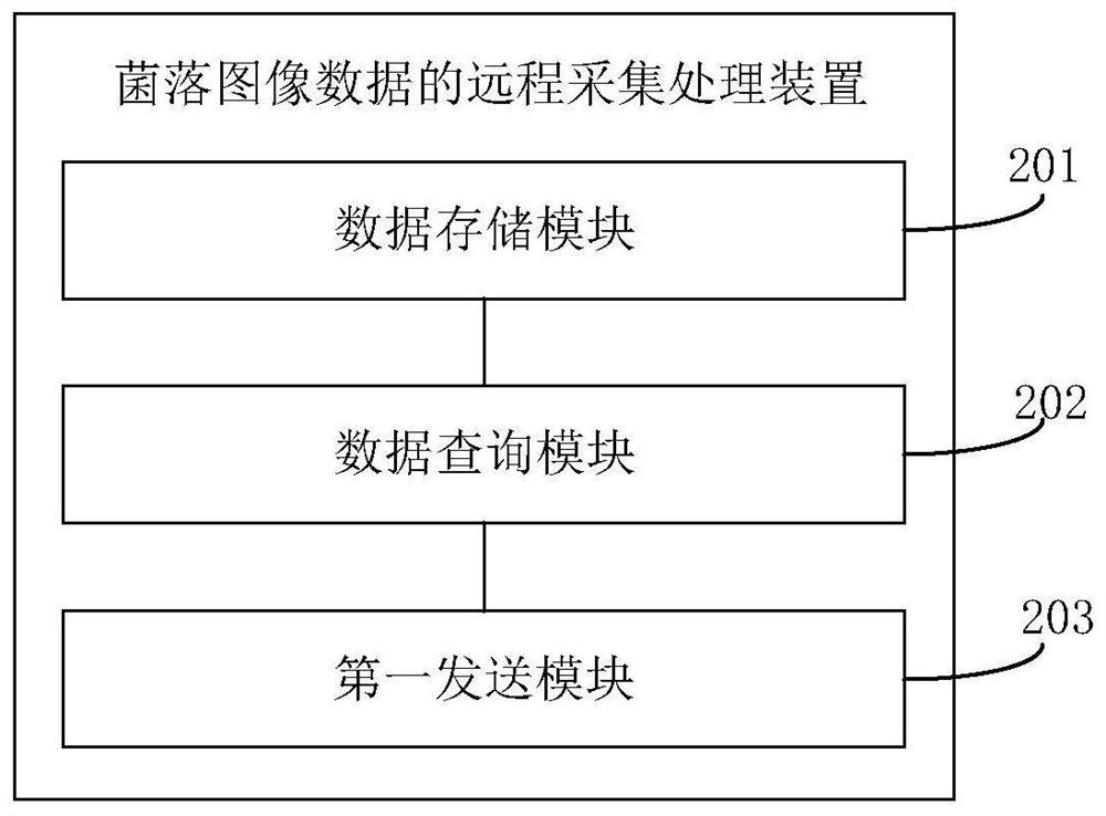 A method and device for remote acquisition and processing of colony image data