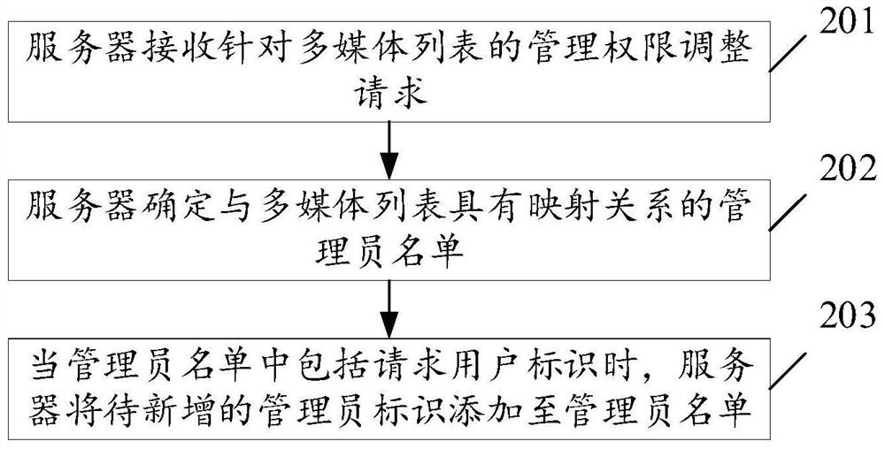 Multimedia list management method, device and equipment and storage medium