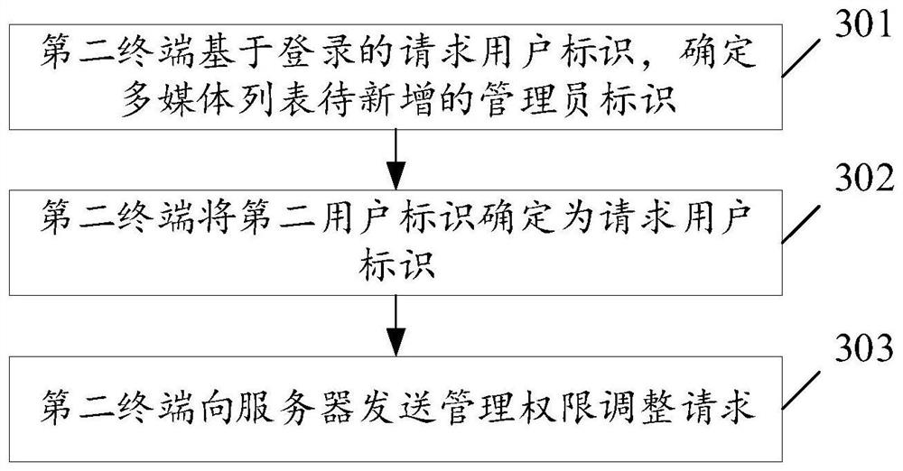 Multimedia list management method, device and equipment and storage medium