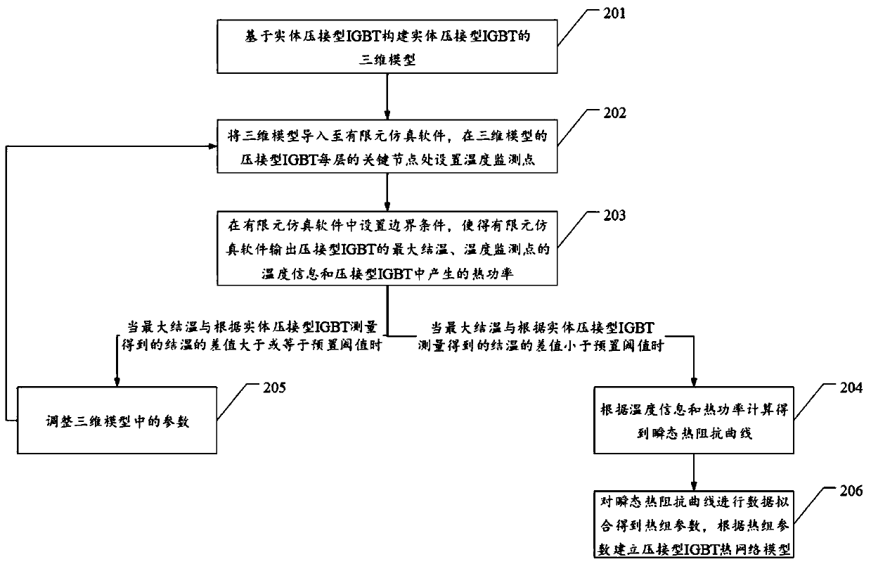 Crimping type IGBT thermal network model modeling method and related device