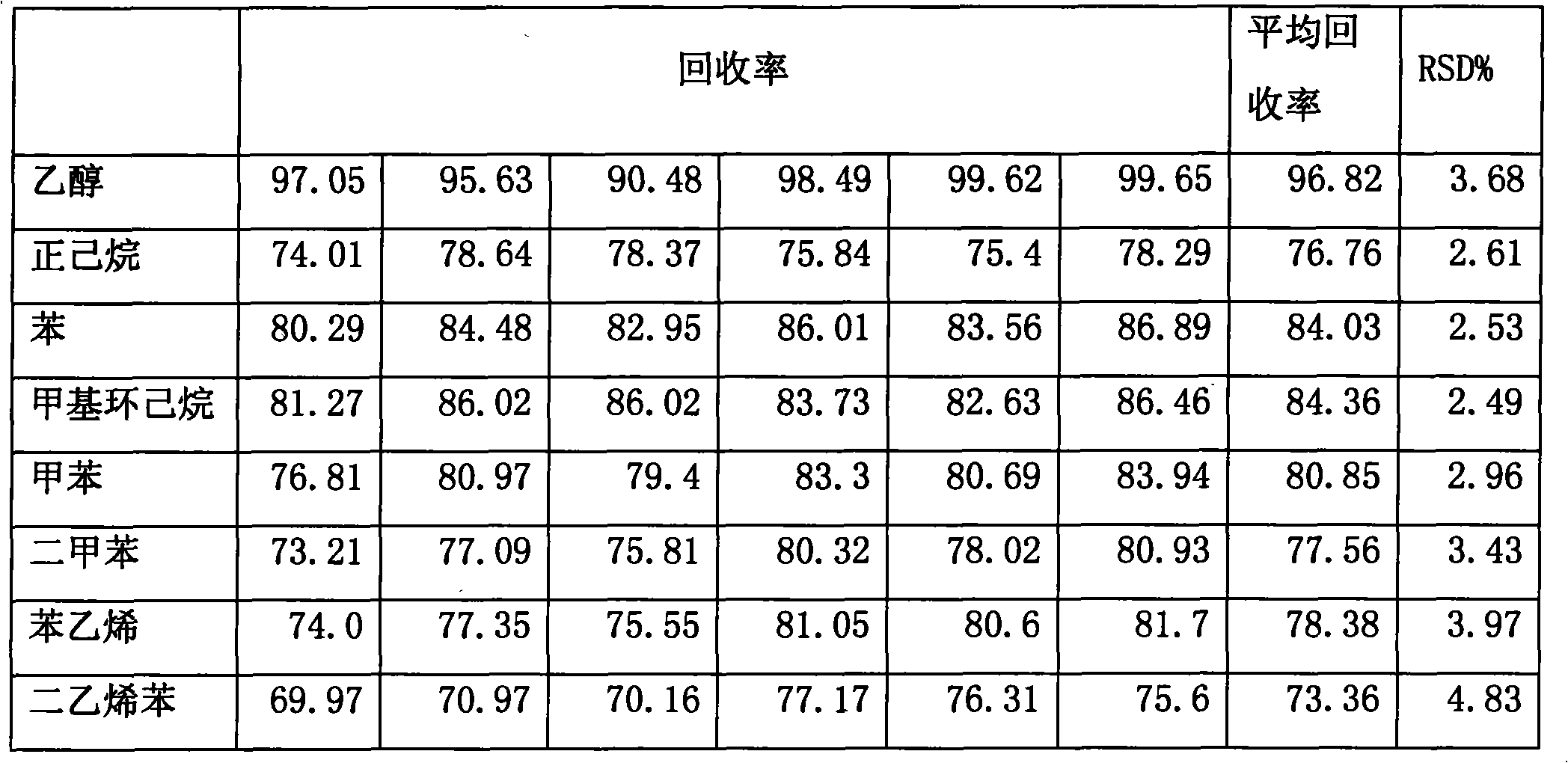 Headspace gas chromatography detection method of residual solvents in macroporous resin extract