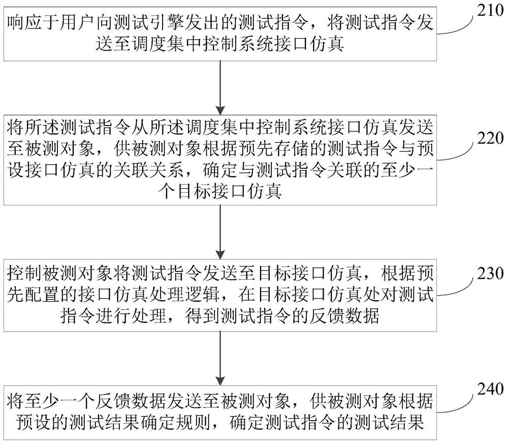 Test method and device of temporary speed limit server, electronic equipment and medium