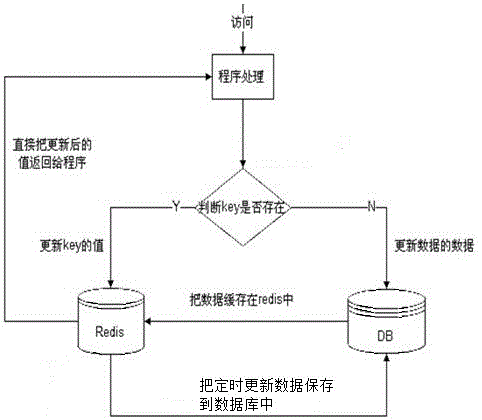 Redis memory database refreshing method