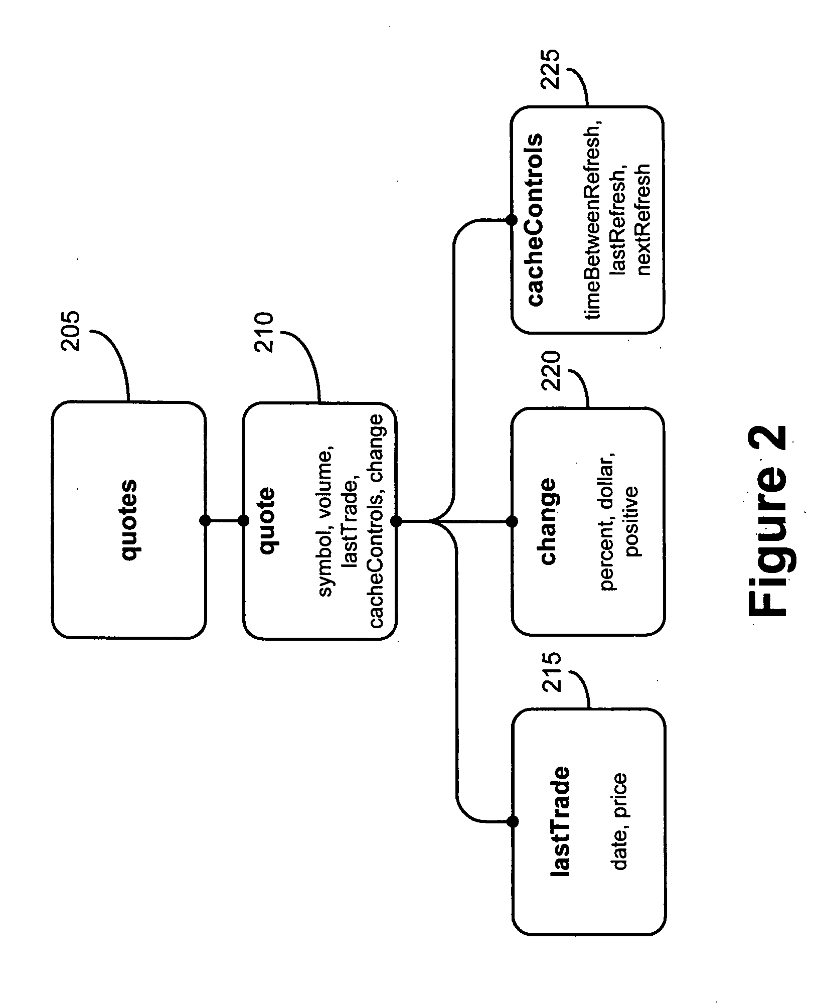 Caching controls/policies for structured markup objects