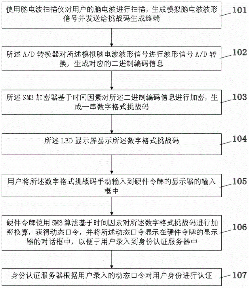 Challenging dynamic password authentication method based on brain wave waveform characteristic