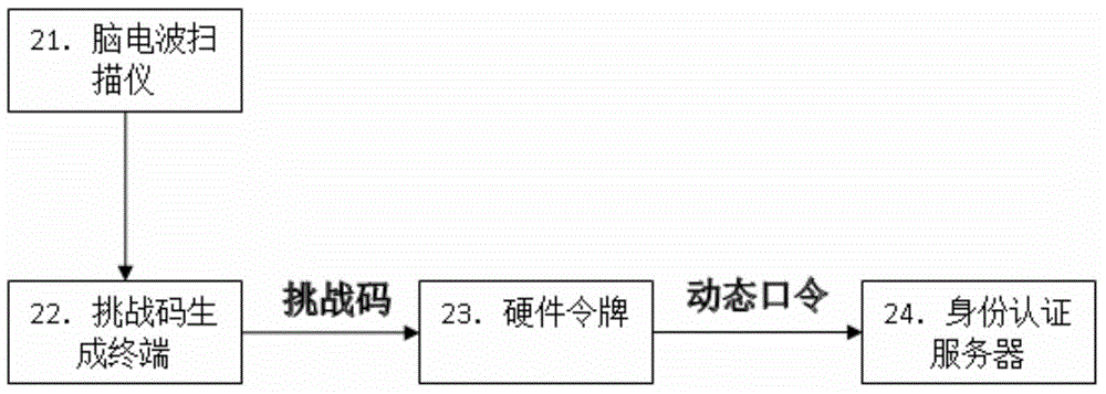 Challenging dynamic password authentication method based on brain wave waveform characteristic